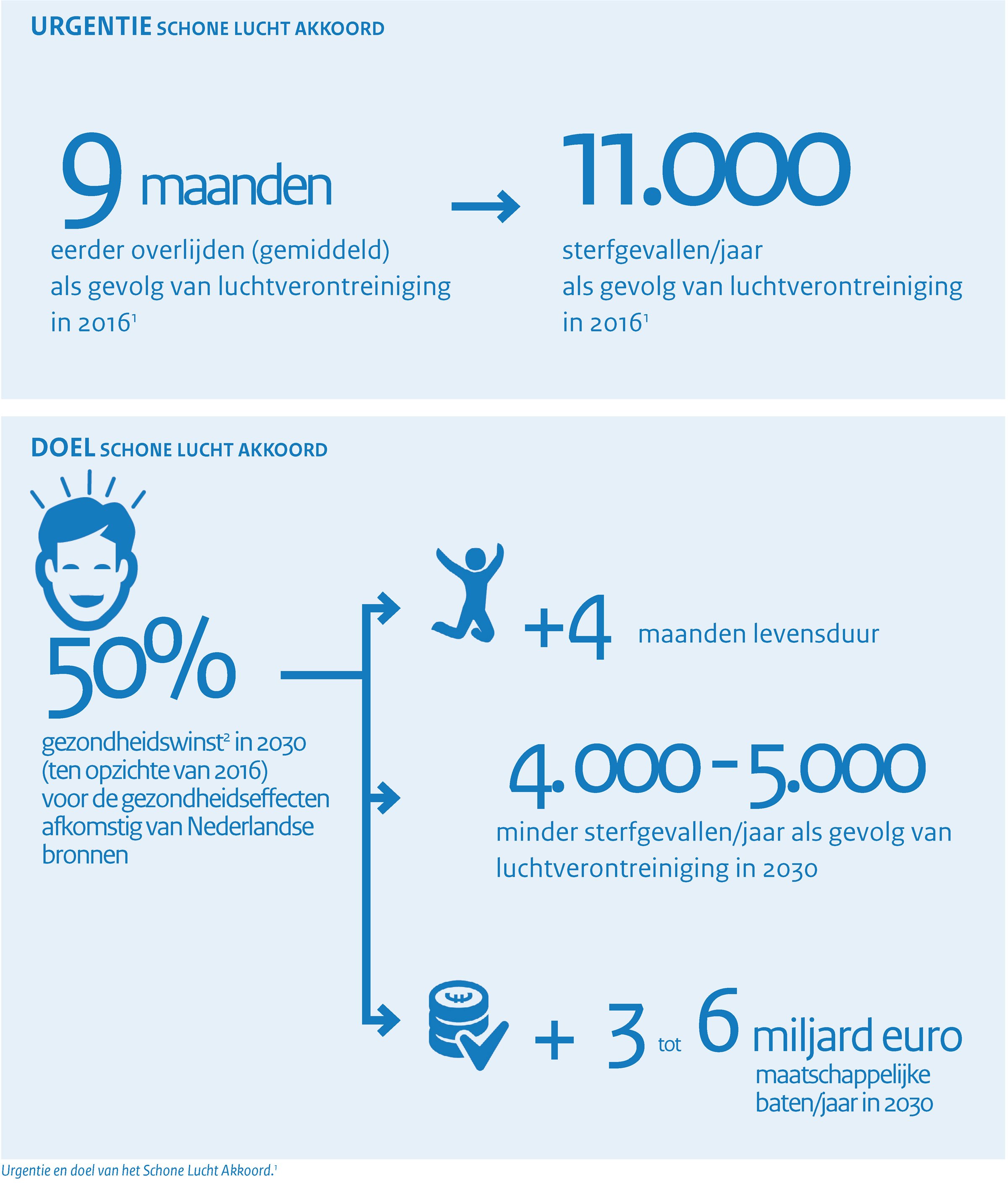 Infographic Urgentie En Doel Sla Schone Lucht Akkoord