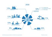 Grafiek die de bijdrage van binnenlandse bronnen in 2030 weergeeft