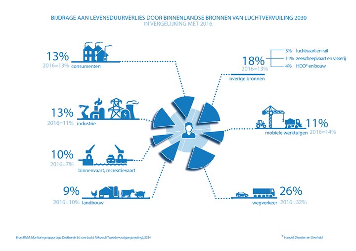 Layout bijdrage binnenlandse bronnen_2030 split overig