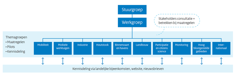 Organisatieschema SLA